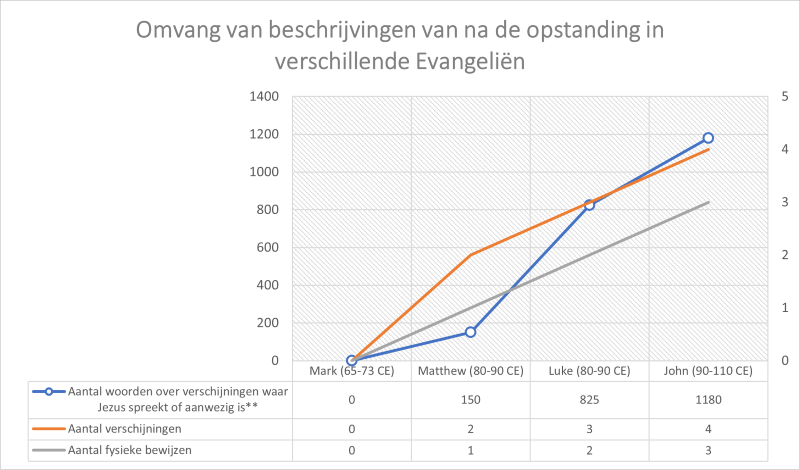 Toename in materiaal over de periode na de opstanding. De telling van het aantal woorden heb ik gedaan door de Nederlandse Statenvertaling te gebruiken.